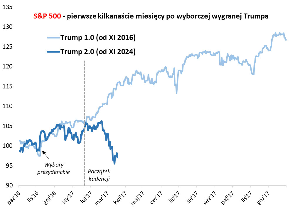 Wykres 1