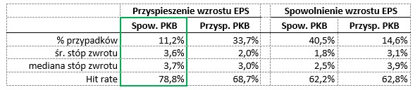 Wykres 2