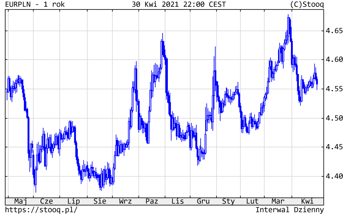 04.05.2021_EURPLN_1_rok