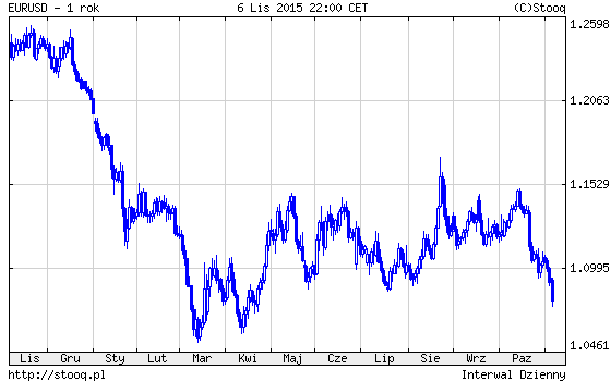 20151109_EURUSD_1_rok