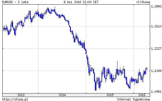 20180411_EURUSD_3_lata