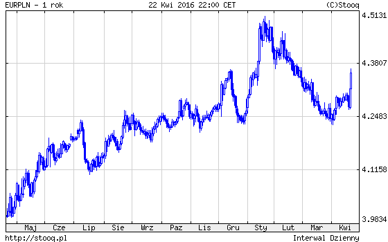 20160425_EURPLN_1_rok 20160425_EURPLN_1_rok
