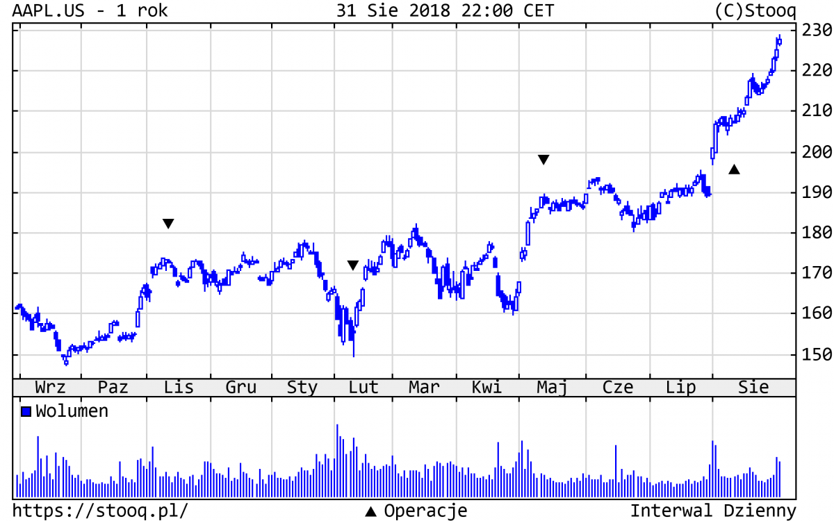 20180903_AAPL.US_1_rok 20180903_AAPL.US_1_rok