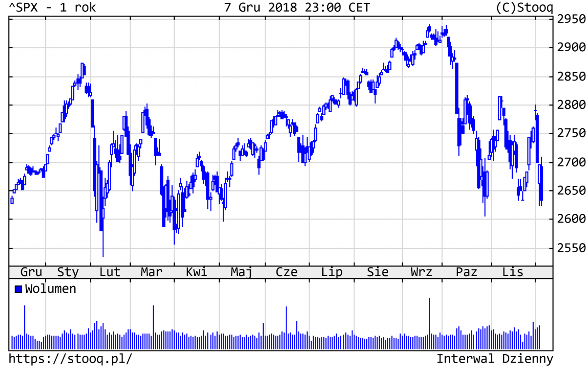 20181210_SPX_1_rok 20181210_SPX_1_rok