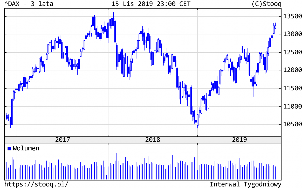 20191118_DAX_3_lata 20191118_DAX_3_lata