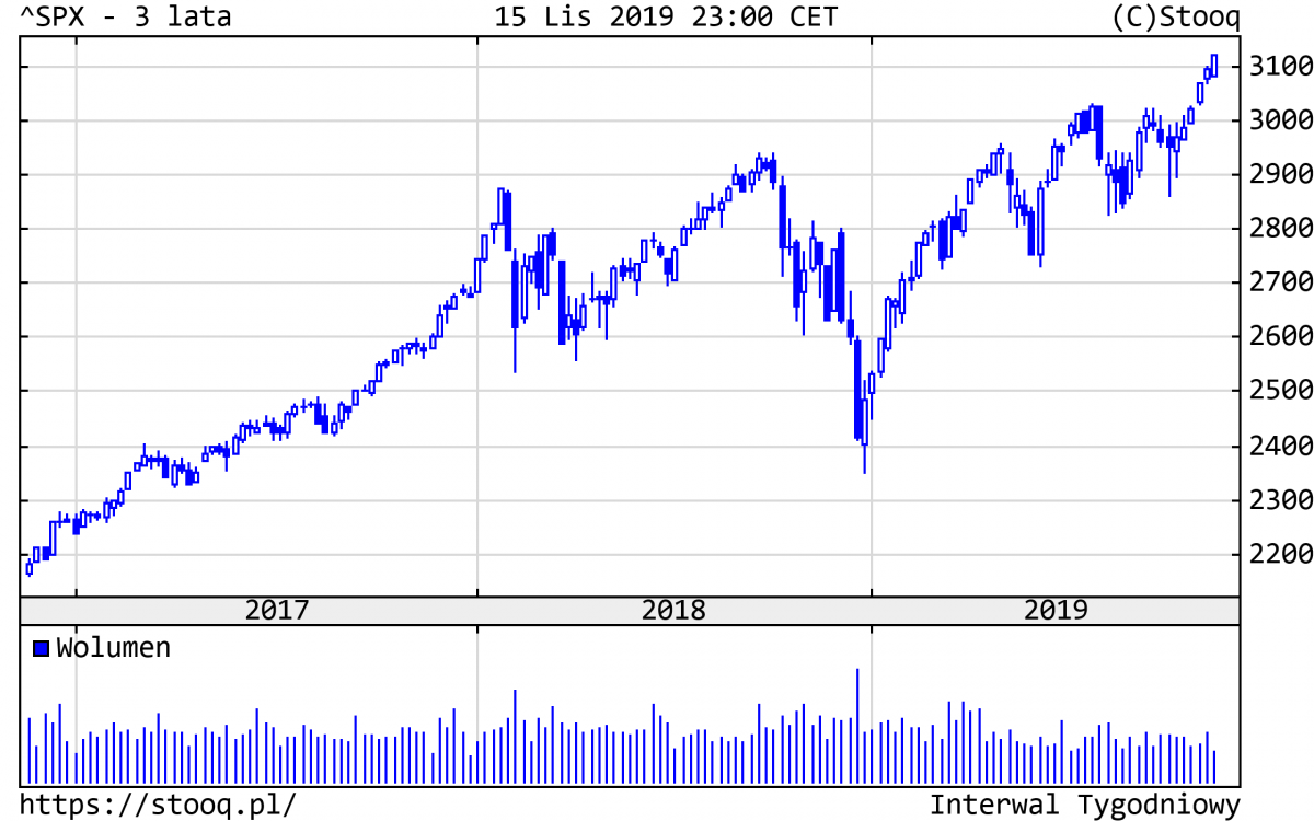 20191118_SPX_3_lata 20191118_SPX_3_lata