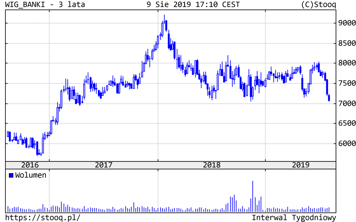 20190812_WIG_Banki_3_lata 20190812_WIG_Banki_3_lata