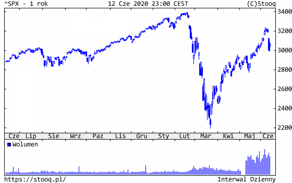 15.06.2020_SPX_1_rok 15.06.2020_SPX_1_rok
