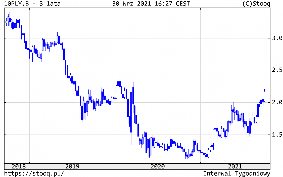 05.10.2021 05.10.2021_wykres nr 5